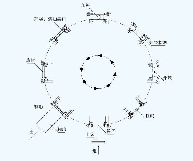折邊袋專用給袋式包裝機(jī)2.jpg 折邊袋專用給袋式包裝機(jī)2.jpg